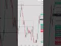 Day4 with in forex📈 POV: You finally follow your setup… and the market🔥💸#trading #forex #xauusd