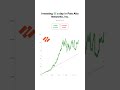 💵 What If You Invested $5/Day in Palto Alto Networks Stock Since 2012? 📈🔥 #stocks #PANW