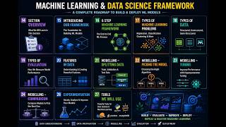 Machine Learning Framework Explained | The Complete 6-Step ML Workflow | Zero to Mastery #3