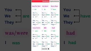 English Grammar Made Easy | Am/Is/Are – Do/Does – Have/Has | Learn Fast