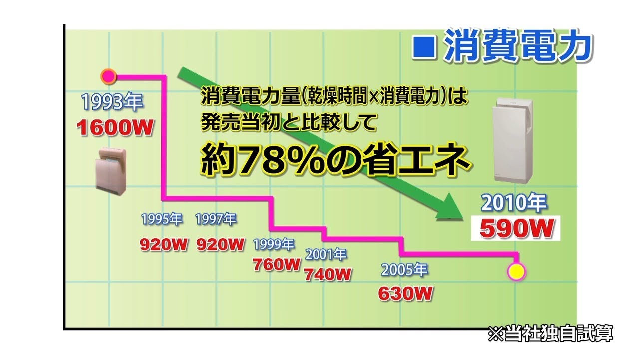 ジェットタオル「なるほど！！ジェットタオル 進化の歴史」篇【三菱