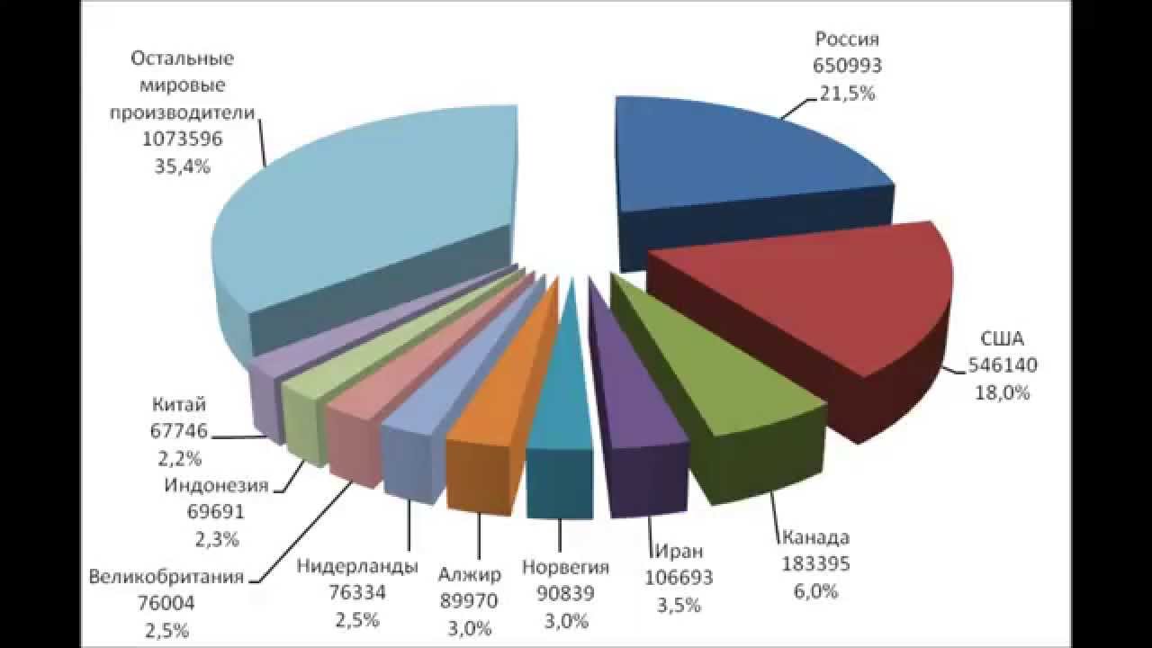 Лидер по добыче нефти в россии. Добыча и запасы нефти диаграмма. Мировые запасы природных ресурсов. Добыча природных ресурсов в России статистика. Мировые запасы России.