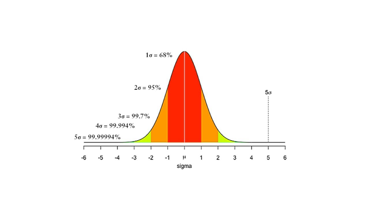 Друг сигмы. Нормальное распределение 3 Сигма. 6 Сигма нормальное распределение. Нормальное распределение 2 Сигмы. Нормальное распределение 2 и 3 Сигма.