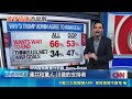 美伊達成臨時協議! 川普嗨喊"我又贏了" 美伊各說各話! 伊朗秒駁斥美方"糧食.核查論" 對伊作戰太燒錢 五角大廈追加2.5兆額外經費｜三立新聞LIVE
