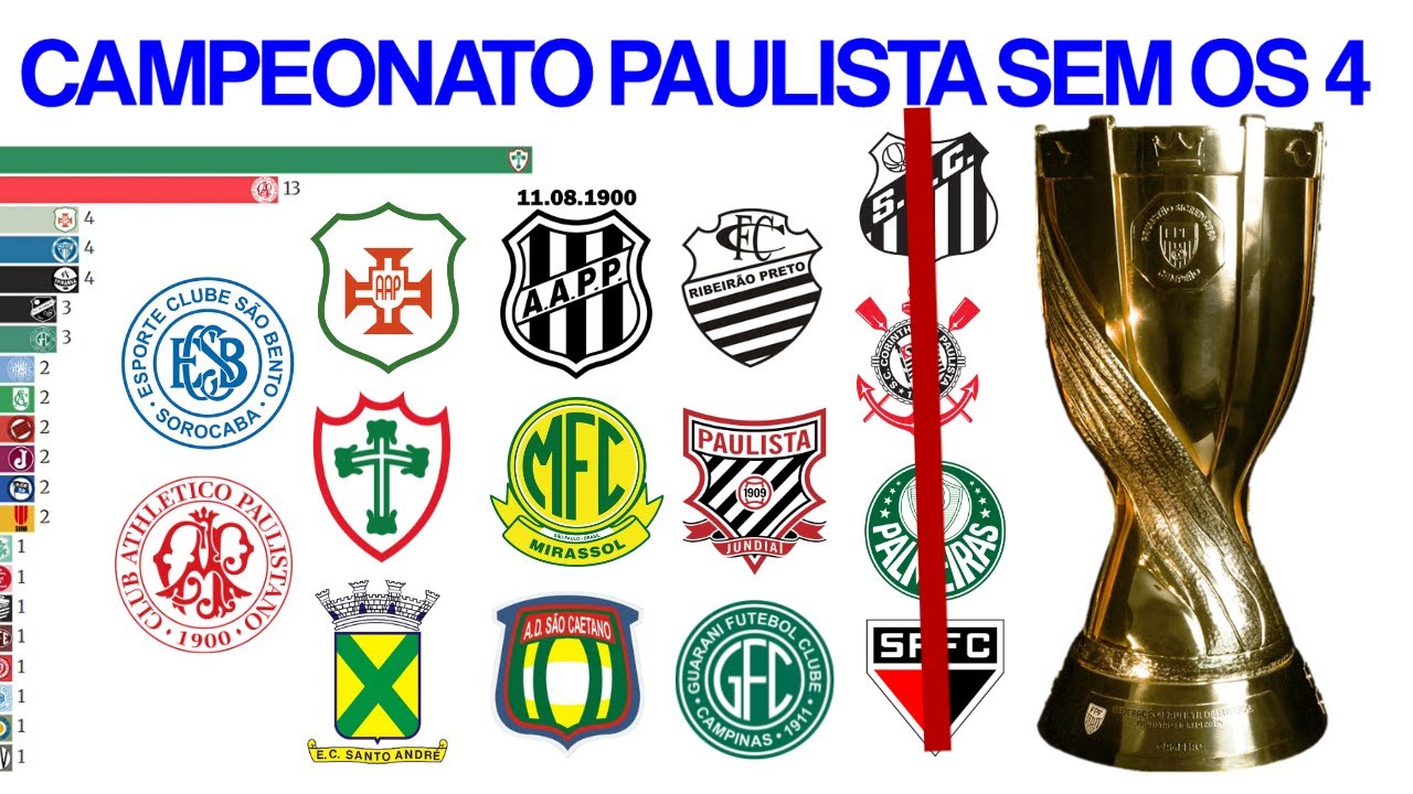 Campeonato Paulista, Mas os 4 Grandes nunca existiram