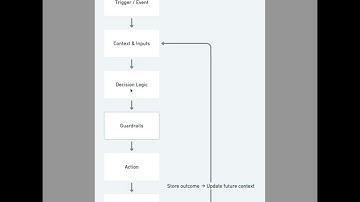 How an AI Agent Thinks | Decision Flow Explained (Salesforce Agentforce)