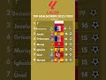 TOP 8 La Liga Scorers 2022 2023 Shorts Football Realmadrid Fcbarcelona Laliga Top8 Soccer TOP 8 La Liga Scorers 2022 2023 Shorts Football Realmadrid Fcbarcelona Laliga Top8 Soccer
