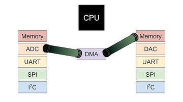 Multi-channel ADC with DMA on STM32F0 Discovery