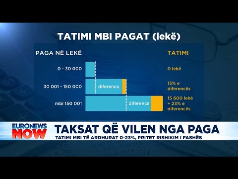 Video: Si Të Transferohet Tatimi Mbi Të Ardhurat