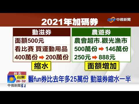 8種加碼券共1300萬份! 動滋券縮水 比去年少一半│中視新聞 20210826