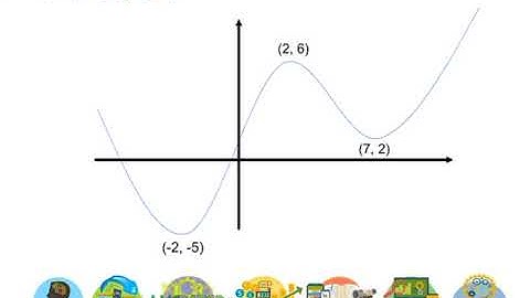 LHS Higher Mathematics - Differentiation 11 - Derived Graphs
