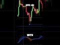 Bitcoin MACD Support and Resistance