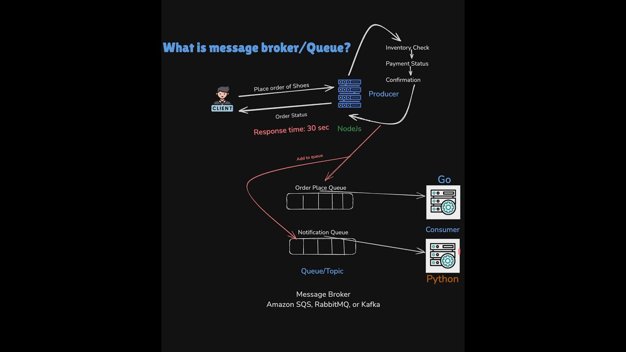Message Queue Pattern Broker MESSAGE QUEUE & Message Broker Explained | Top System Design Interview ...