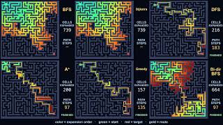 Six Search Algorithms, One Maze — Which Finds the Route (4K)