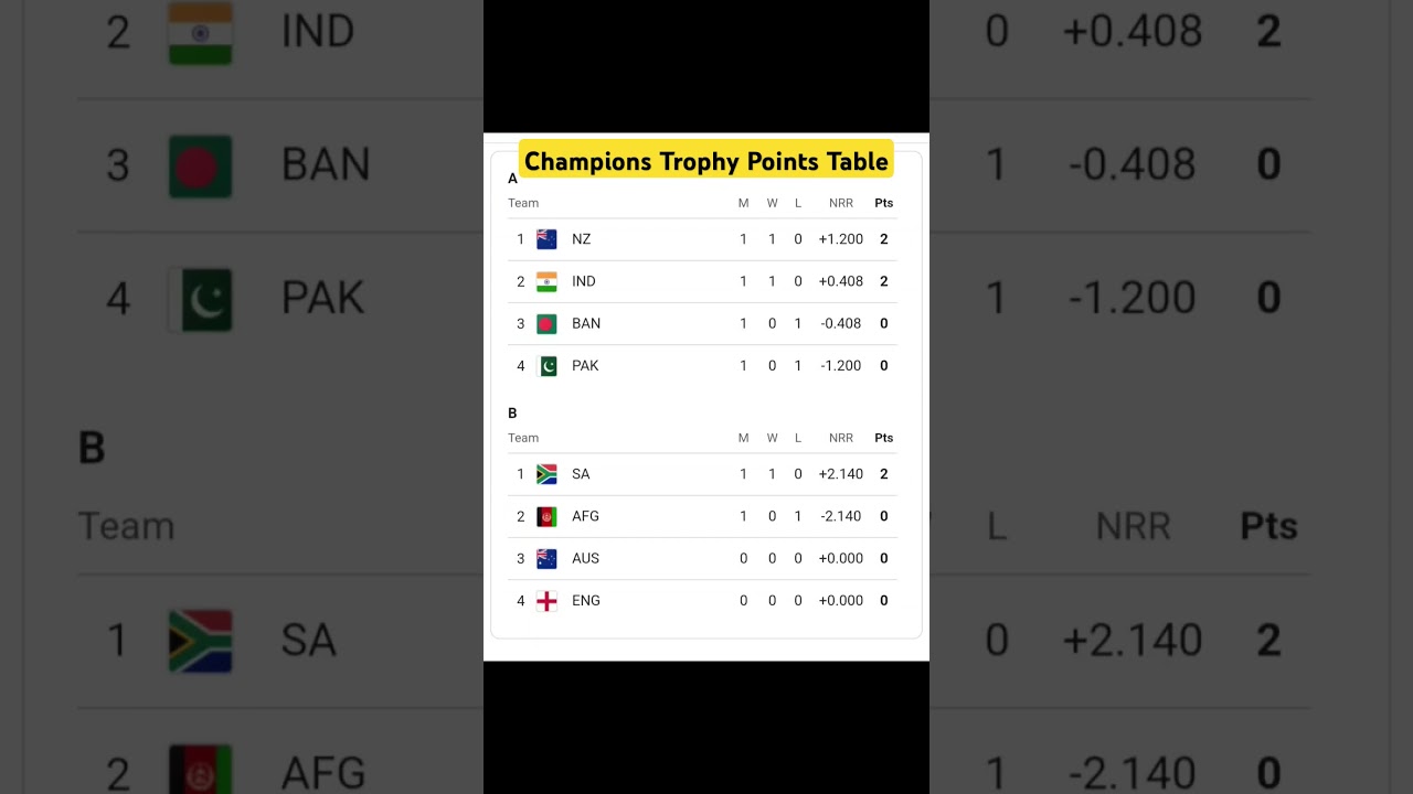 ICC Champions Trophy 2025 Points Table | Champions Trophy 2025 Points Table | Champions Trophy 2025