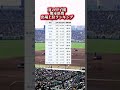 夏の甲子園熊本県勢出場上位ランキング