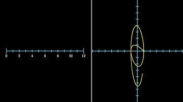 Follow three particular points of function f(x) = (cos(x), (x/2)sin(x)) as a transformation