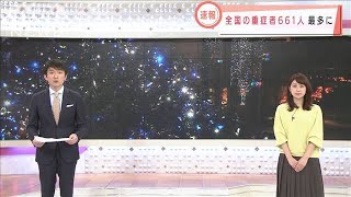 全国の重症者661人　過去最多を更新(2020年12月28日)