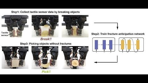 Learning by breaking: food fracture anticipation for robotic food manipulation, IEEE Access