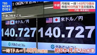 【円高・株安】日銀の審議委員の講演受け一時1ドル＝140円台に　日経平均株価は一時900円超↓｜TBS NEWS DIG