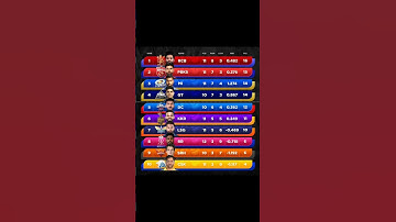 Points Table IPL 2025 | Match- 54 PBKS vs LSG | IPL 2025 Points Table | #ipl2025 #pointstable