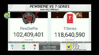 T-Series gained 360K subs and hit 119 million (sub bots again)!