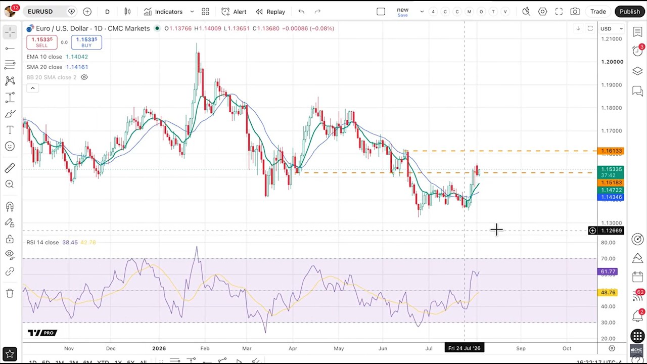 Thumbnail for Midweek trading ideas: Will EUR/USD break above resistance?