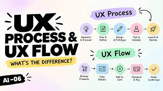 UX Process vs UX Flow: Which One Do You Need First