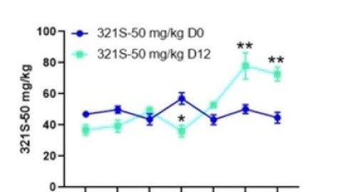 Uncover the Strategy to Construct Two-Way ANOVA Liner Graphs!
