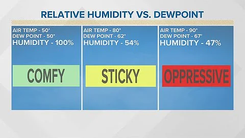 EXPLAINER: Humidity vs. Dewpoint