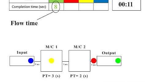 Flow Time vs. Cycle Time