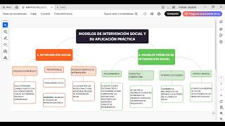 Mapa conceptual Modelos de Intervención Social II