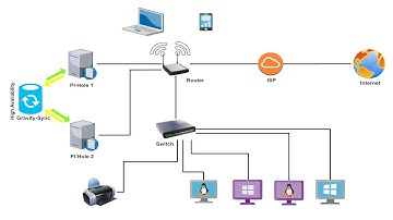 Install second Pihole® and use redundancy and  The easy way to synchronize
