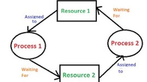Deadlock in hindi (operating system)