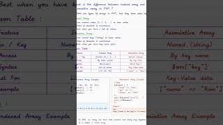 Indexed vs associative array in PHP explained with examples for interviews 🚀