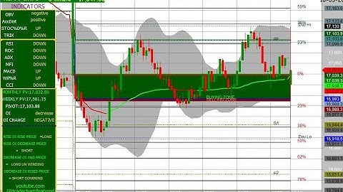 NIFTY 5 MINUTES CHART MOVEMENT 16/03/2023 THURSDAY EXPIRY. FIBONACCI LEVEL & OI & CHANGE IN OI