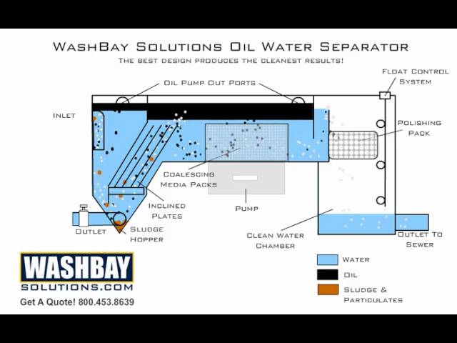 Below Ground Oil Water Separators » Ecologix Systems