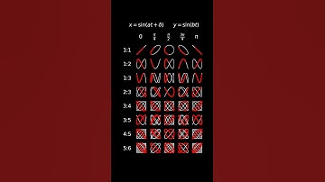 Lissajous-görbék / Lissajous curves