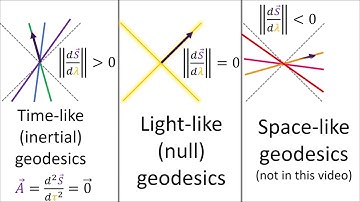 Relativity 105f: Acceleration - Geodesics, Curved Light Beams (Rindler Coordinates)