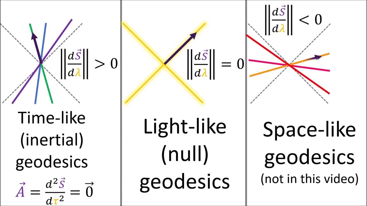Relativity 105f Acceleration Geodesics, Curved Light Beams (Rindler