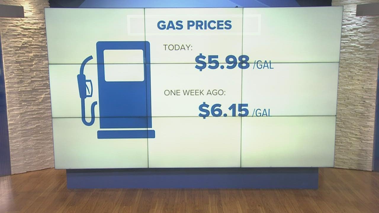 Average San Diego County gas price falls below $6 a gallon