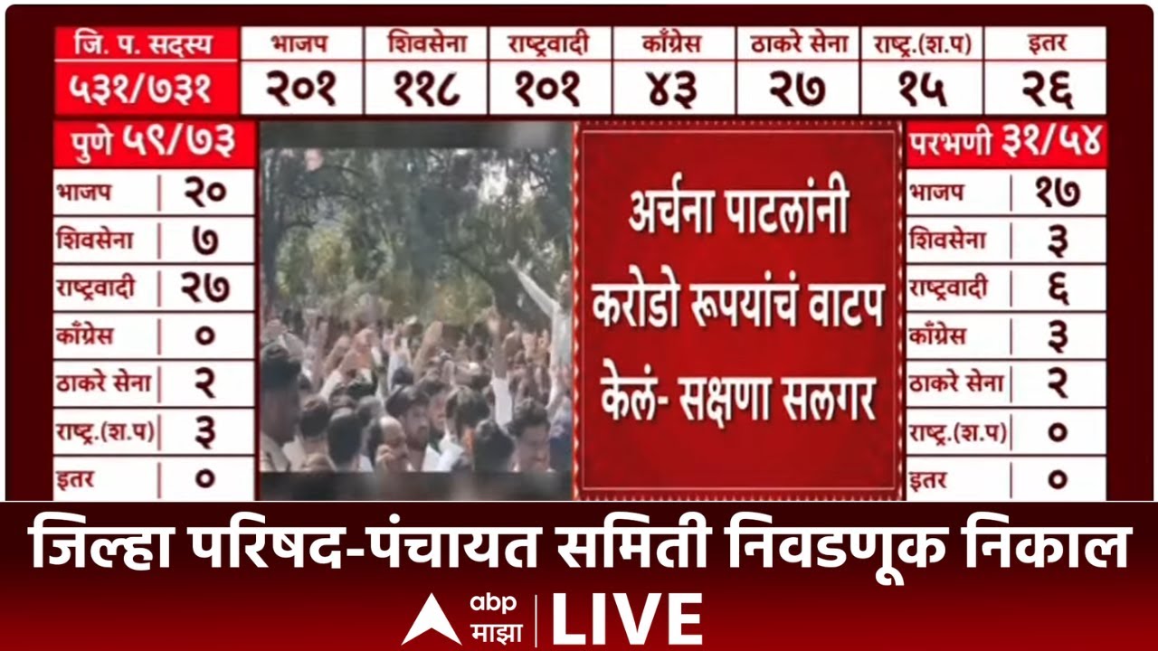 Sakshna Salgar Dharashiv ZP Election Results LIVE | Panchayat Samiti | ABP Majha