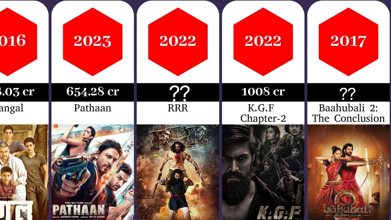 List of highestgrossing films in India. boxofficecollection YouTube