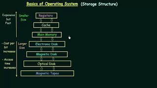 Lesson 3 Basics of OS Storage Structure720p