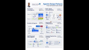 AI Agent Design Patterns that will Dominate 2026 | Rakesh Gohel