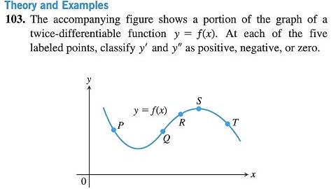 The accompanying figure shows a portion of the graph of a twice-differentiable function y = ƒ(x).