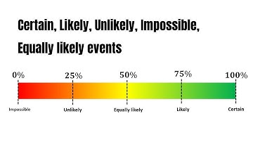Probability Likely Unlikely Certain Impossible Equally Likely Events Example