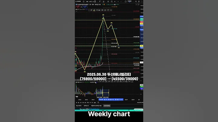 2025 06 30 두산에너빌리티 #KOSPI #KOSPI200 #034020 #두산에너빌리티#trading  #elliott  #koru