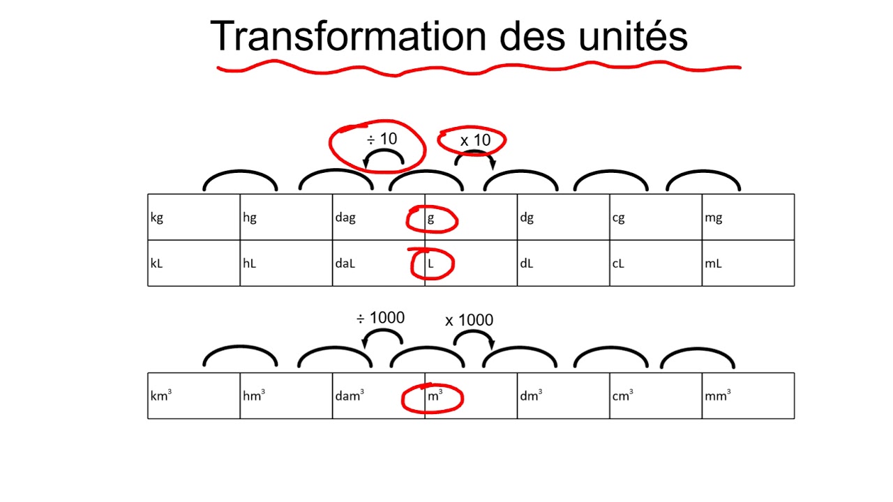 Capsule La Concentration En Ppm YouTube