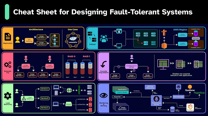 8 Most Important Tips for Designing Fault-Tolerant System